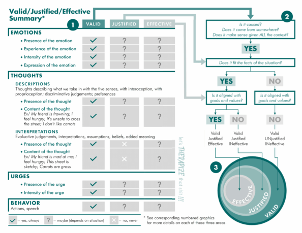 Valid justified effective summary Valid justified effective summary